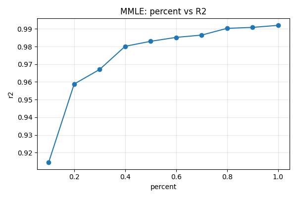 Coeficiente de determinación vs. porcentaje de muestra